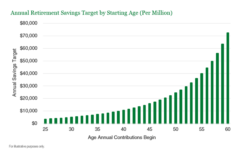 It’s Not Too Late to Compound Your Savings for Retirement Financial