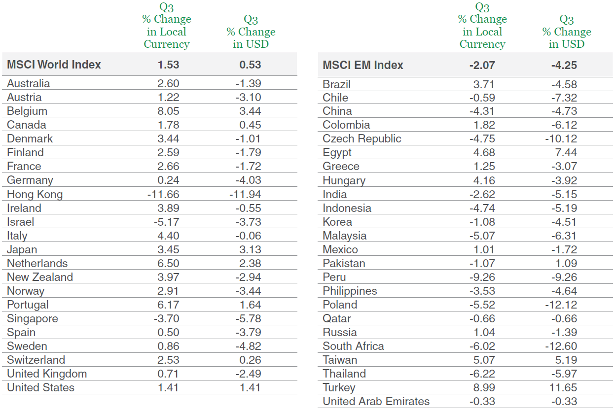 Tables of MSCI World and EM Indices