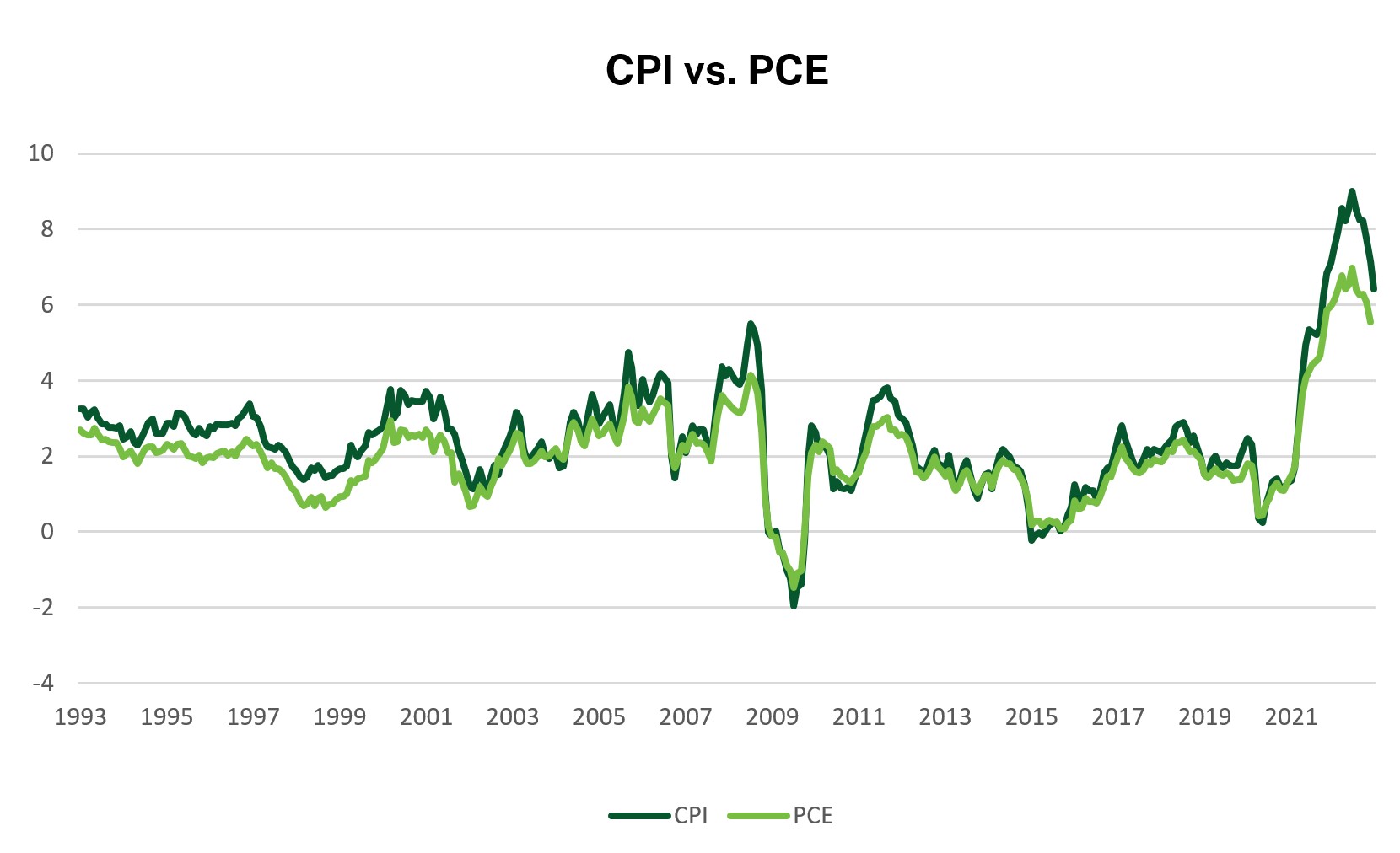 CPI vs. PCE