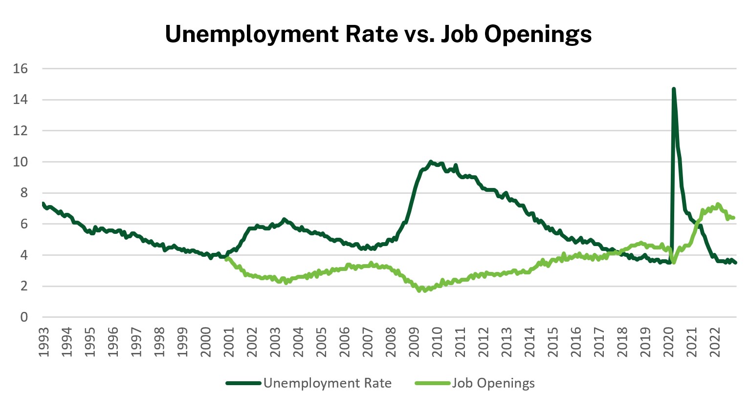 Unemployment Rate vs. Job Openings