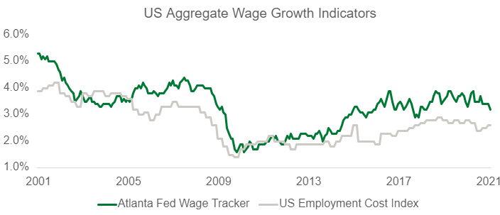 U.S Aggregate Wage Growth Indicators Chart