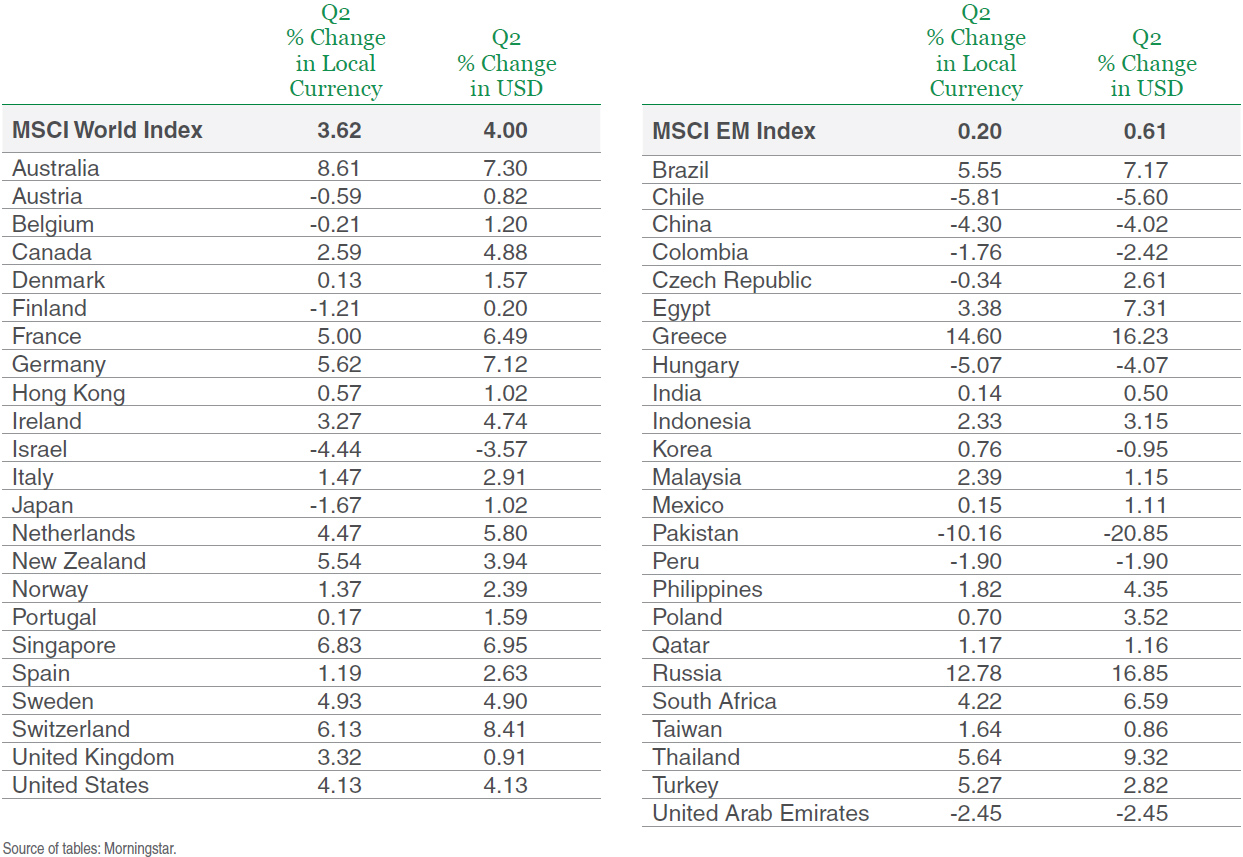 Tables of MSCI World and EM Indices